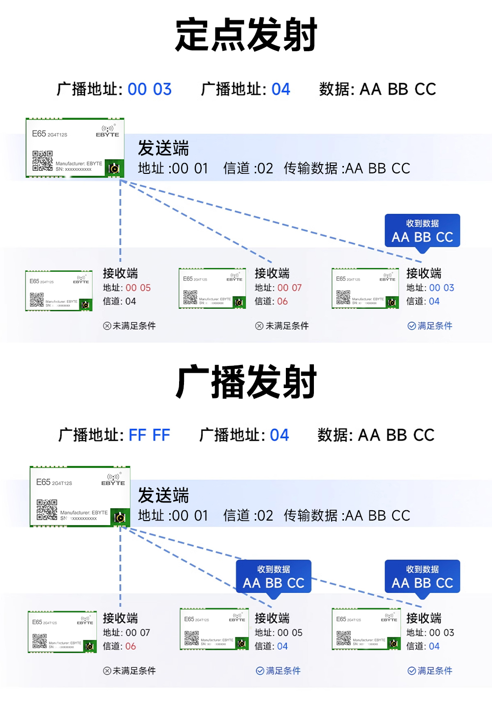 E65-2G4T12S 無(wú)線串口模塊 (5)