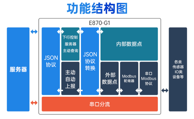 3 邊緣計算網(wǎng)關功能結(jié)構(gòu)圖
