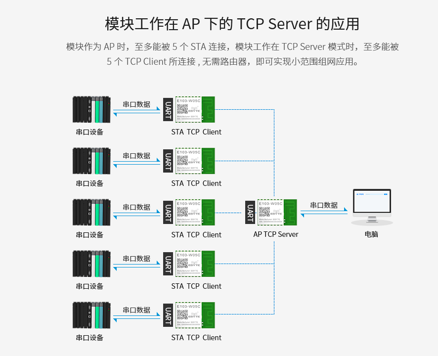 15 WiFi模塊組網模式