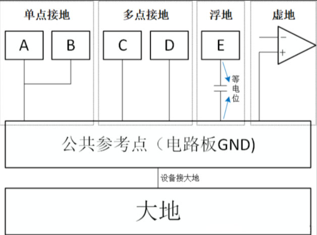 單點接地、多點接地、浮地和虛地