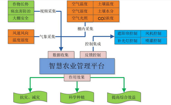 農業(yè)自動化工作原理