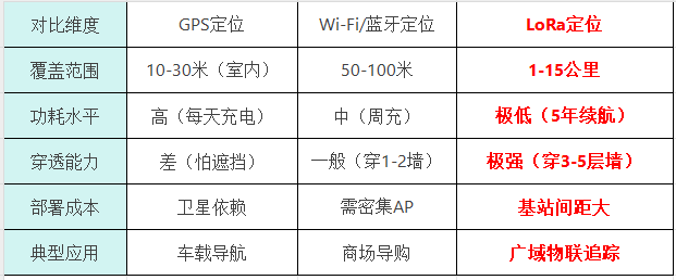 LoRa定位對比圖