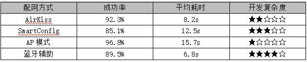 4 AirKiss配網技術