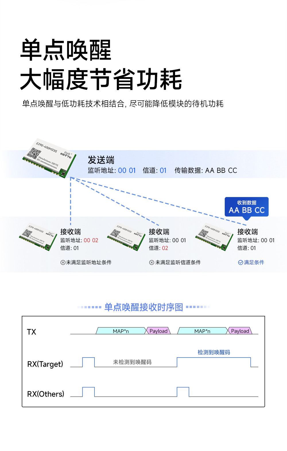 E290-400M33S 國(guó)產(chǎn)ChirpIoT?技術(shù)LoRa模塊詳情簡(jiǎn)介 (4)