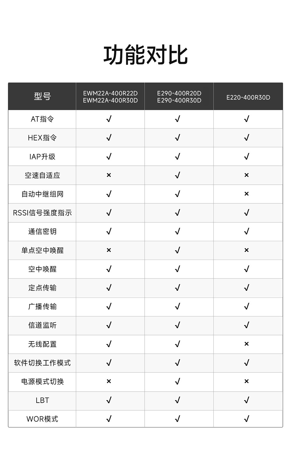 E290-400R20D 國產(chǎn)RS485接口LoRa模塊簡介 (2)